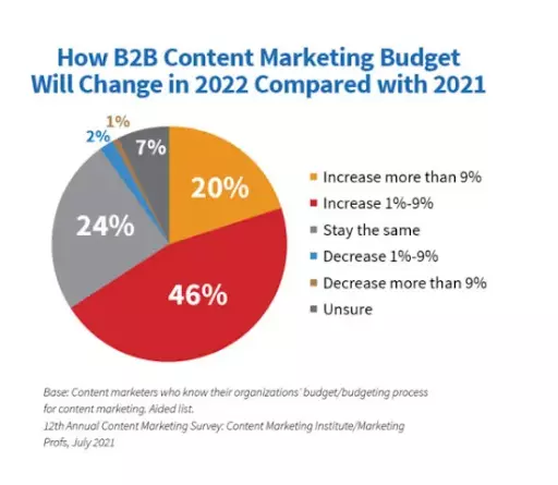 How_B2B_Content_Marketing_Budget_Will_Change_in_2022.jpeg