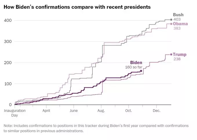 How_Bidens_Confirmations_Compare_With_Recent_Presidents.jpeg