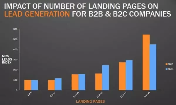 Impact_of_Number_of_Landing_Pages.jpeg
