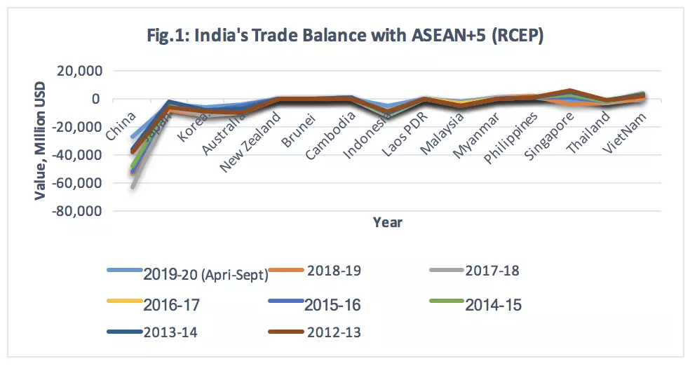 India's Trade Balance with ASEAN+5 (RCEP).png