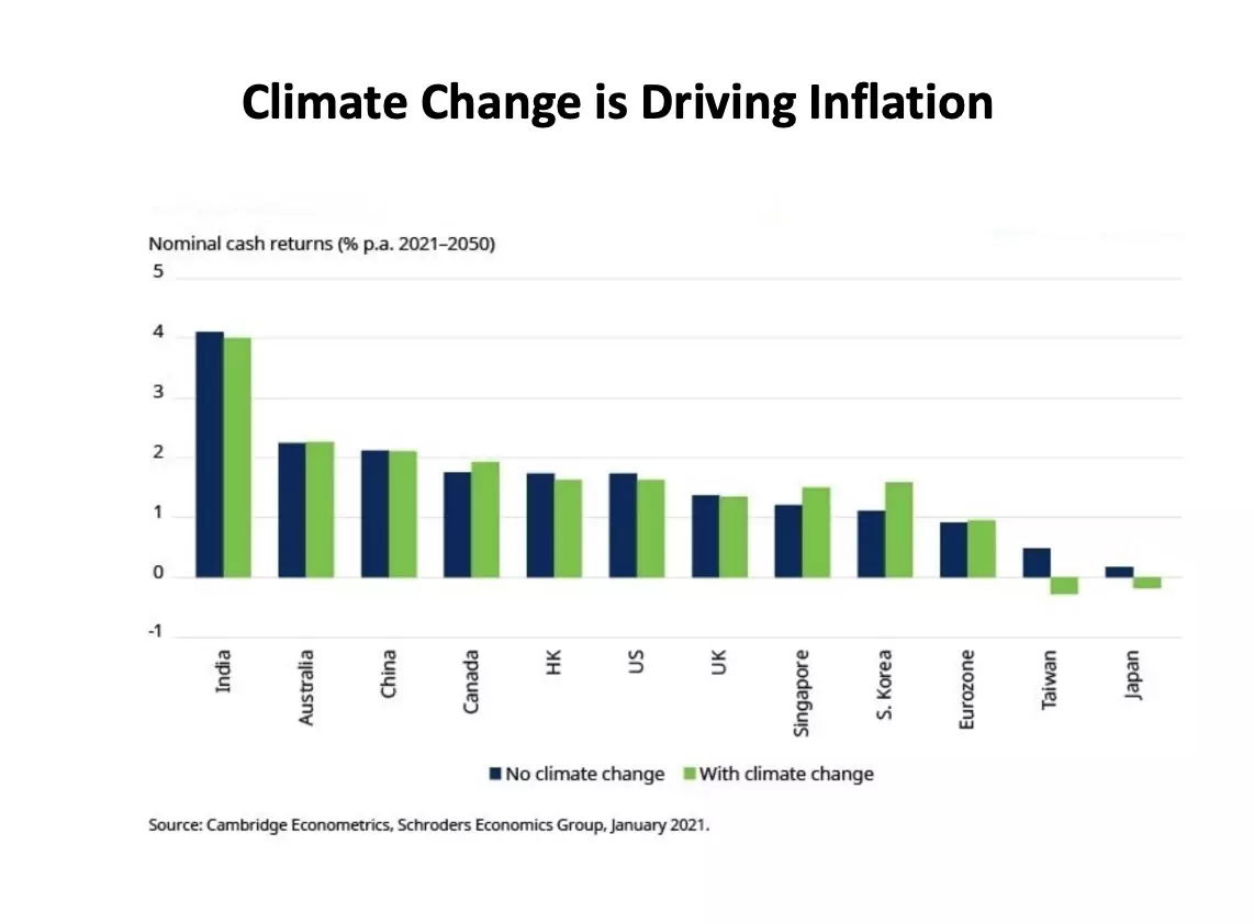 Inflation_Climate_Change_Graph.png
