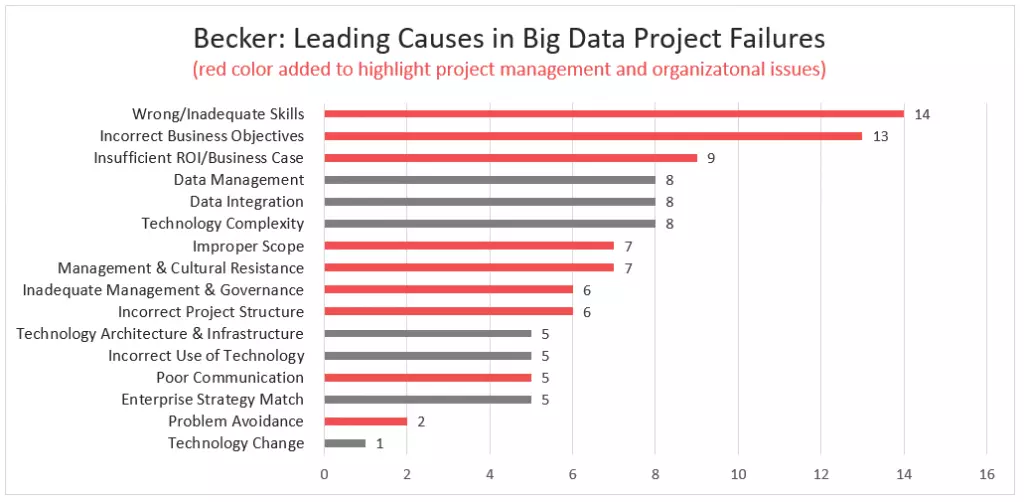 Leading_Causes_of_Big_Data_Project_Failures.png