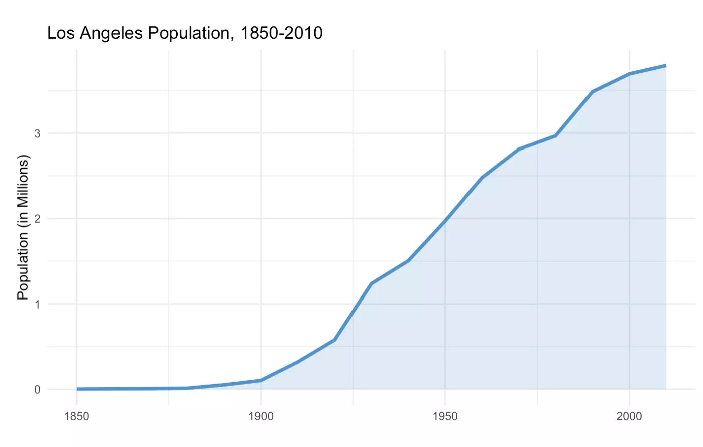 Los_Angeles_Population_1850-2010.png