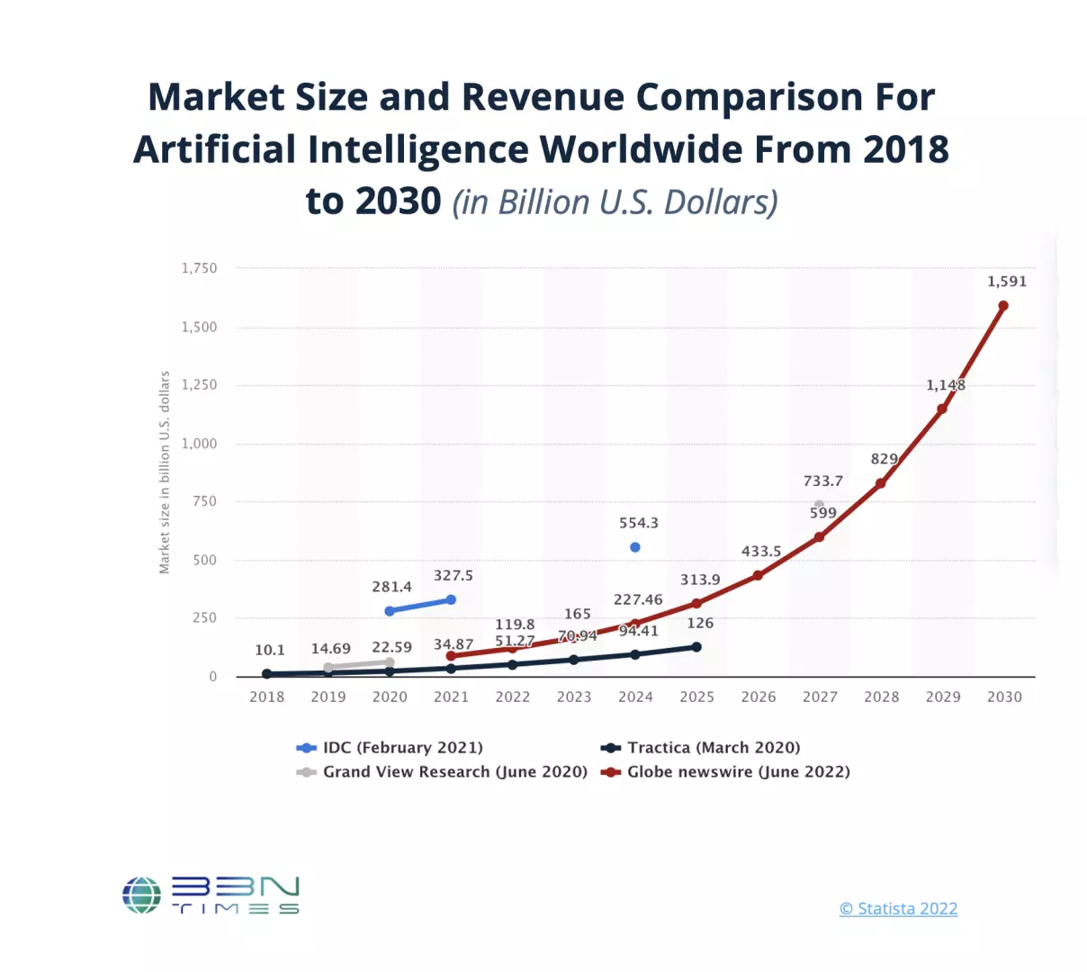 Market_Size_and_Revenue_Comparison_For_Artificial_Intelligence_Worldwide_From_2018_to_2030.png