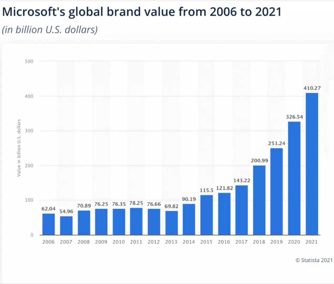 Microsoft_Global_Brand_Value_2021.png