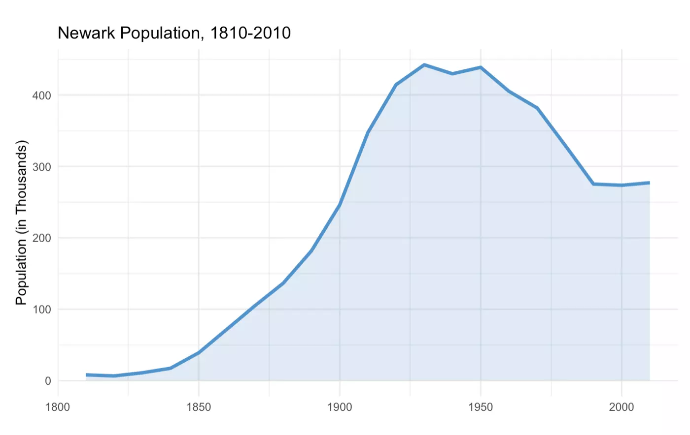 Newark Population 1810 2010