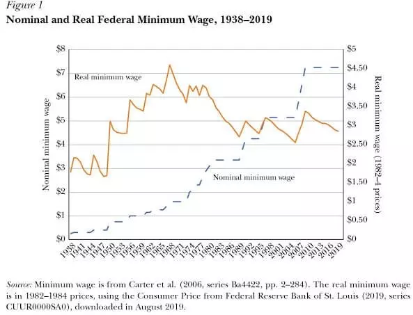 Nominal_and_Real_Federal_Minimum_Wage.jpg