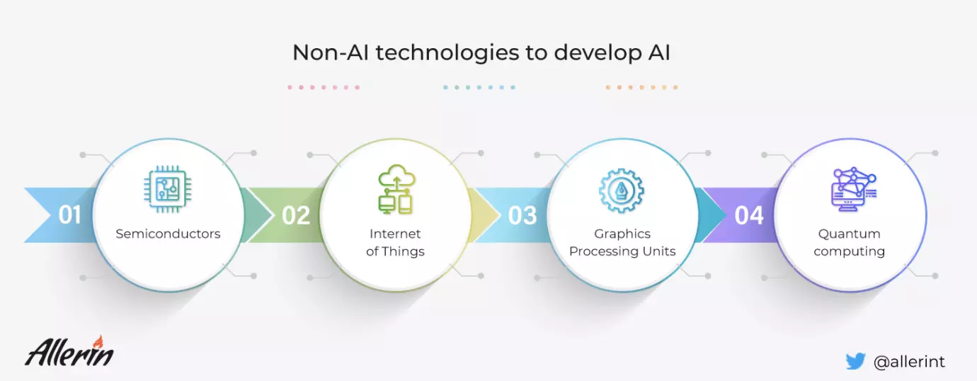 Non-AI_Technologies_To_Develop_AI.png