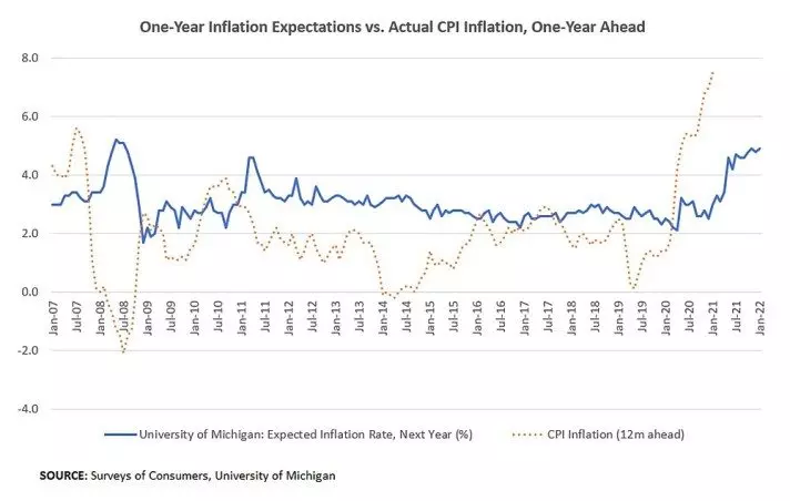 One_Year_Inflation_Expectations.jpeg