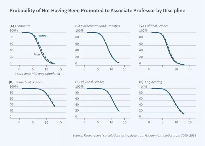 Probability_of_Not_Having_Been_Promoted_to_Associate_Professor.jpeg