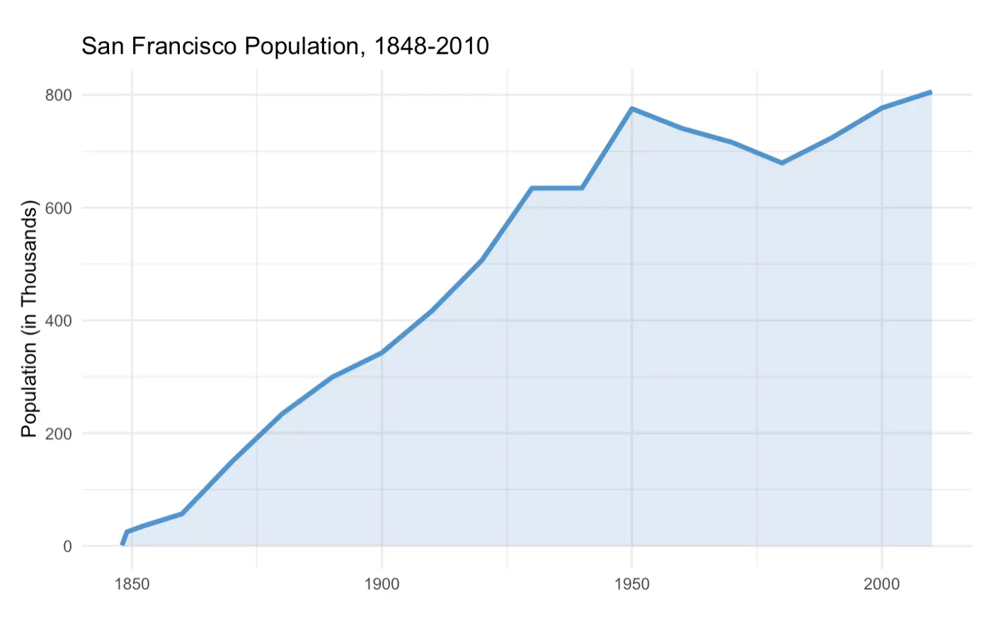 San_Francisco_Population_1848-2010.png