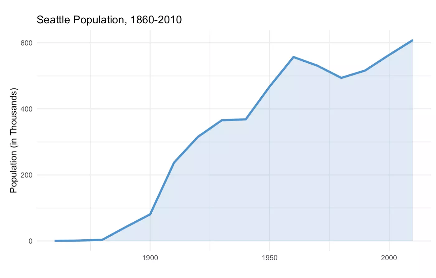 Seattle Population 2010