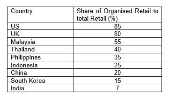 Share of Organised Retail