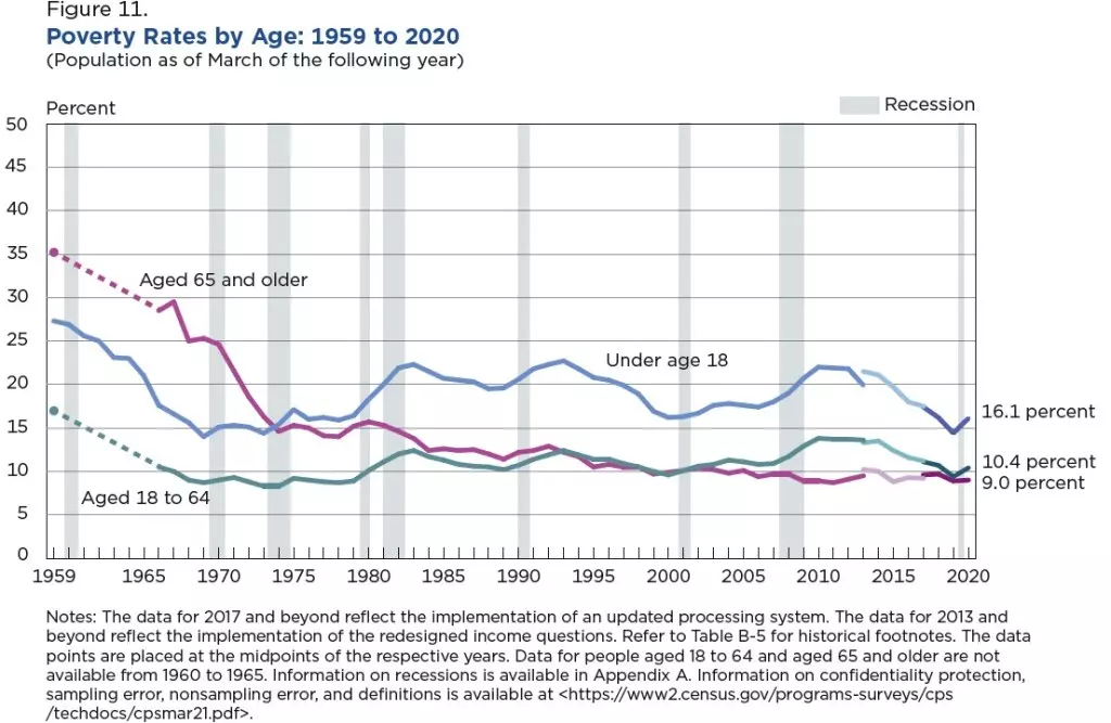 The_poverty_rates_for_children_and_working-age_adults_both_rose.jpeg