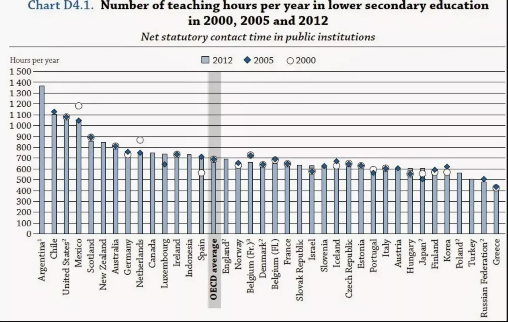 The_teaching_hours_contractually_expected_from_U.S._teachers_are_relatively_high.png