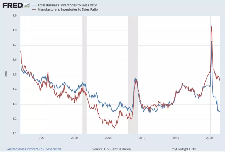 Total_Business_Inventories_To_Sales_Ratio.png