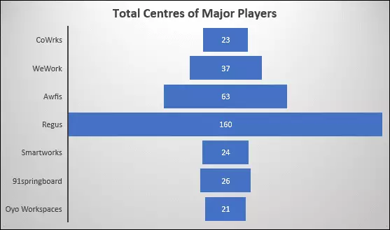 Total Centres of Major Players