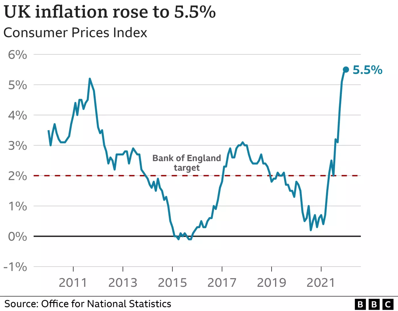 UK_Inflation_Rose_to_5.5.png
