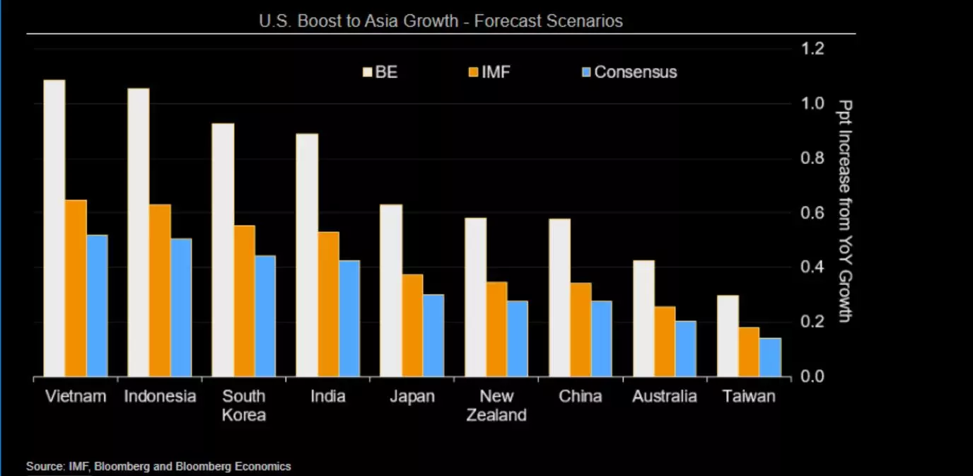 US_Boost_To_Asia_Growth.jpeg