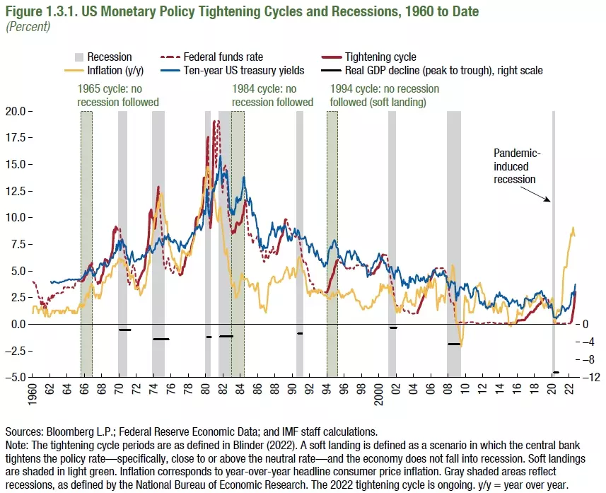 US_Monetary_Tightening_Cycles.jpg