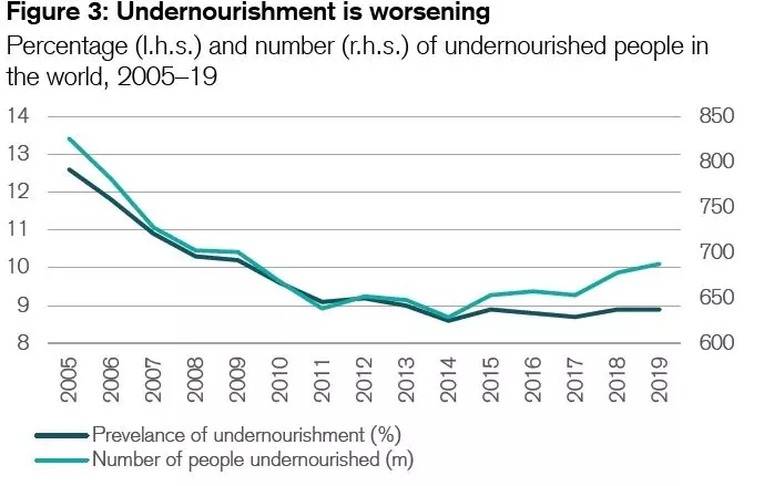 Undernourishment_is_worsening.jpeg