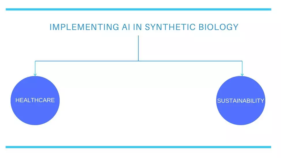 Use_Cases_of_Artificial_Intelligence_in_Synthetic_Biology.png