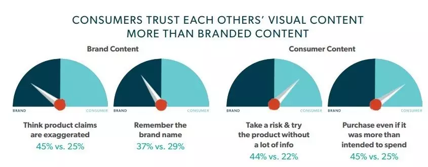 User Generated Content Drives Visual Marketing