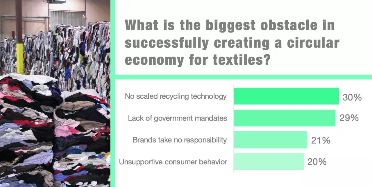 What_is_the_Biggest_Obstacle_in_Successfully_Creating_a_Circular_Economy_for_Textiles.jpeg