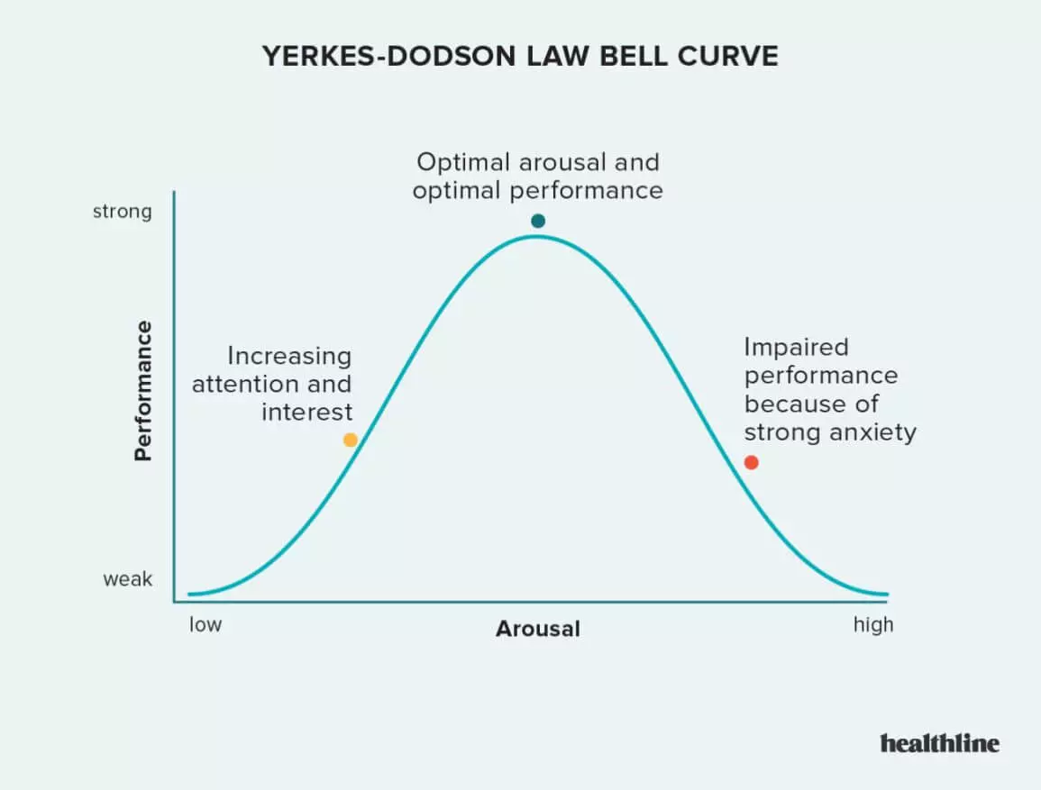 Yerkes_Dodson_Law_Bell_Curve.jpg