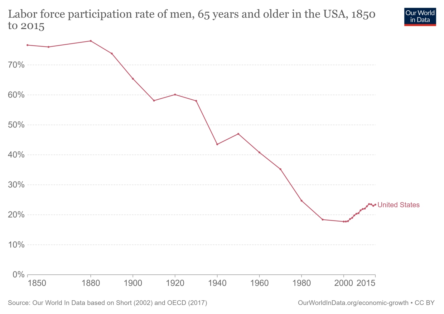 labor-force-participation-rate-of-men-65-years-and-older-in-the-usa.jpg