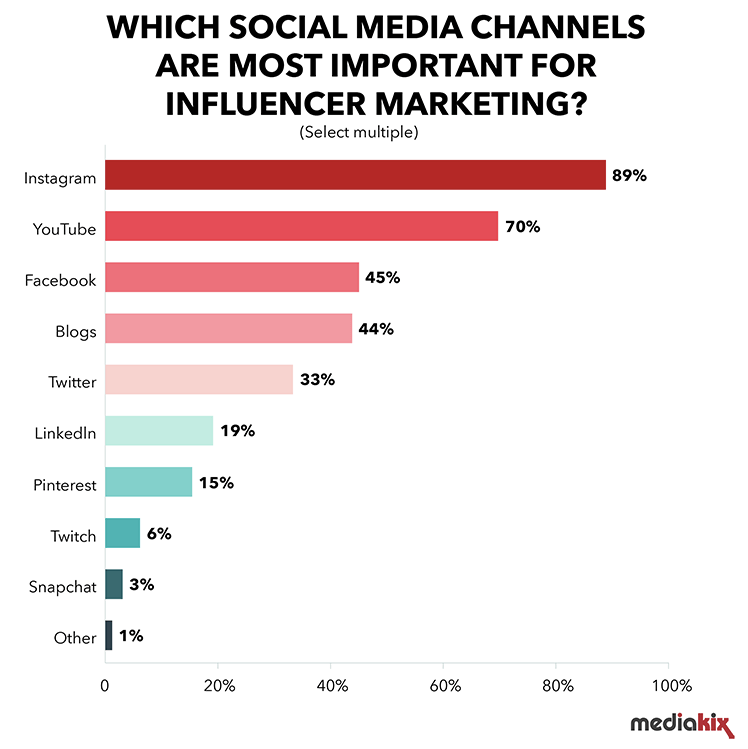 popular social networks