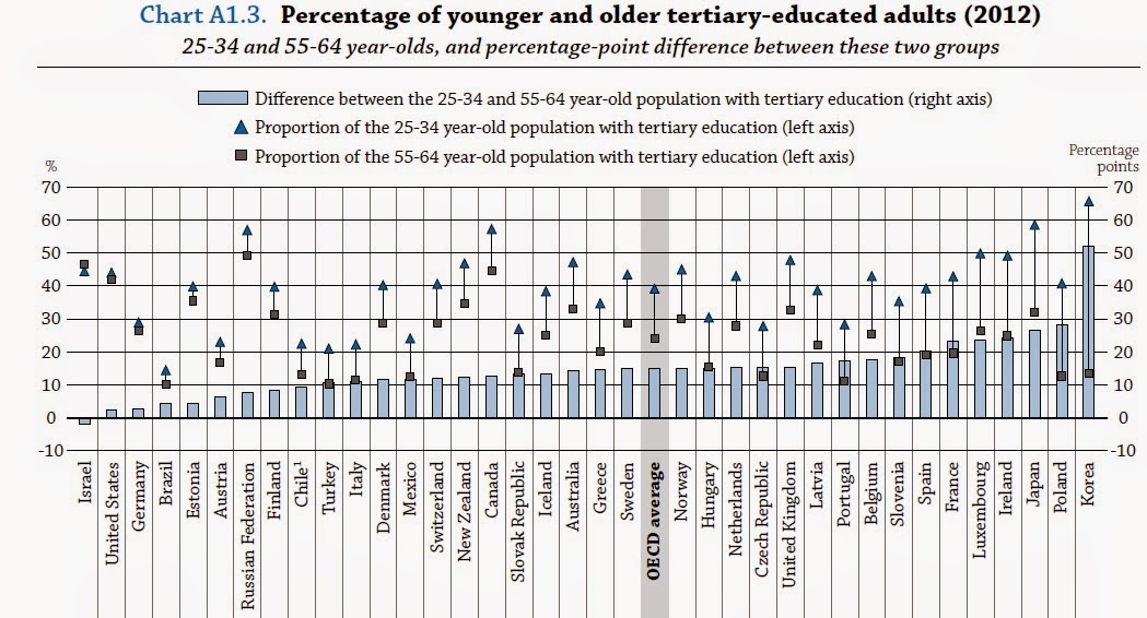the_U.S._is_just_barely_above_the_OECD_average_for_tertiary_education_in_its_25-34_age_group.jpeg