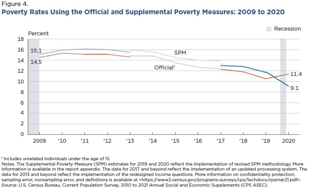 the_supplemental_poverty_rate_fell_even_though_the_official_poverty_rate_rose.jpeg