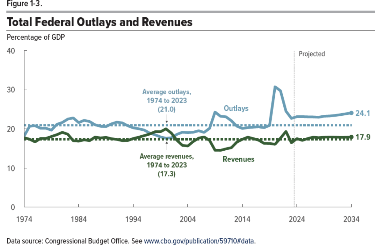 total_federal_outlays_and_revenues.png